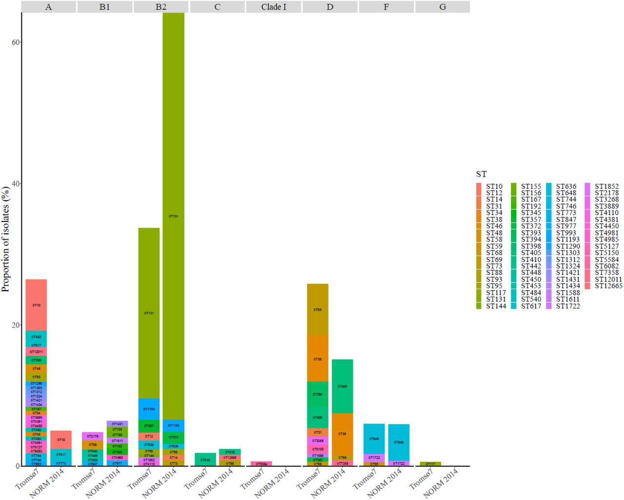 Phylogroup (labeled on the top) and sequence type (ST) distribution of ESBL-E. coli carriage isolates from Tromsø7 (n=166) and clinical isolates from NORM 2014 (n=118).
