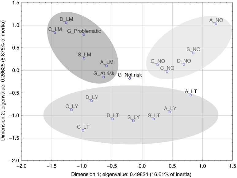 Model 2: adding to Model 1, it shows gambling by pooled scoring categories (not gambler, non-problem gambler, at-risk gambler, and problem gambler). A: alcohol drinking; S: smoking; C: cannabis smoking; D: being drunk; G: gambling; LT: in lifetime; LY: in last year; LM: in last month