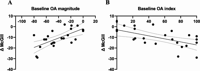 Predictive efficacy of baseline OA on pain reduction following THC treatment. A Displays a significant linear correlation between baseline OA magnitude and the change in ΔMcGill scores (post-THC – pre-THC), showing a positive correlation (R² = 0.404, P = 0.003). B Similarly, a significant correlation was observed between baseline OA index and ΔMcGill scores (R² = 0.342, P = 0.003). These results indicate that a higher baseline OA magnitude and OA index were predictive of more significant pain reduction following THC treatment (N = 23)