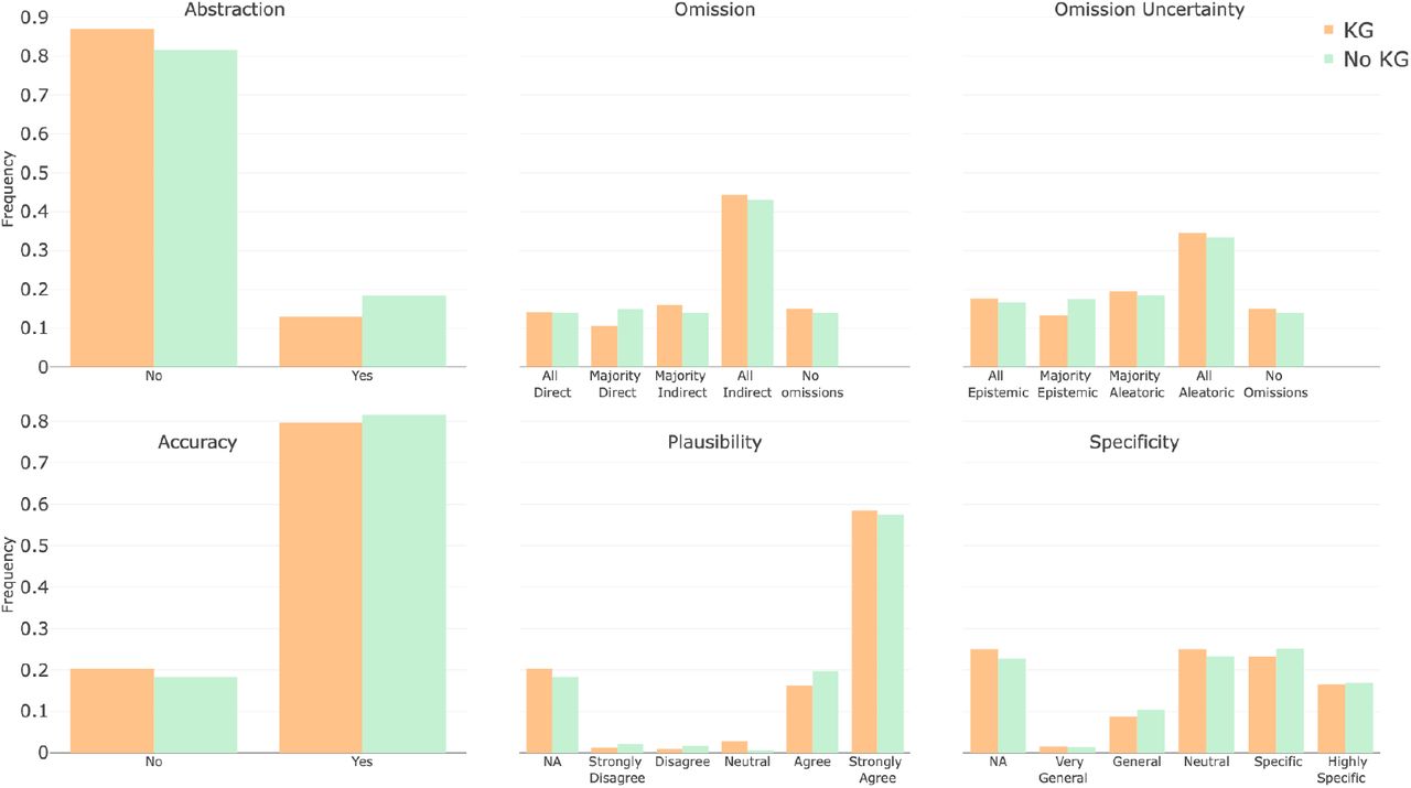 Diagnosis scores for ChatGPT models with the absence (“No KG”) and the presence of Dr.Knows (“KG”).