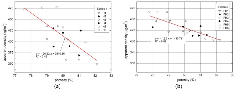 Dependences between composite porosity and apparent density: (a) Series 1; and (b) Series 2.