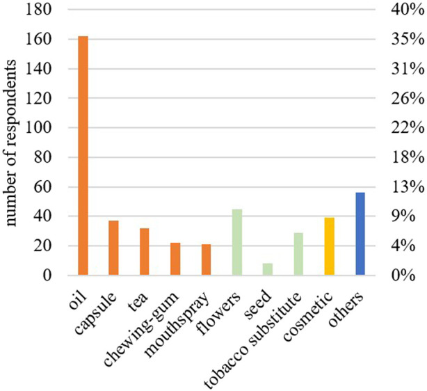 Forms of over-the-counter CBD products used by the respondents (n = 451). Oral forms are given in orange, inhaled forms in green, dermal forms in yellow, and others in blue.