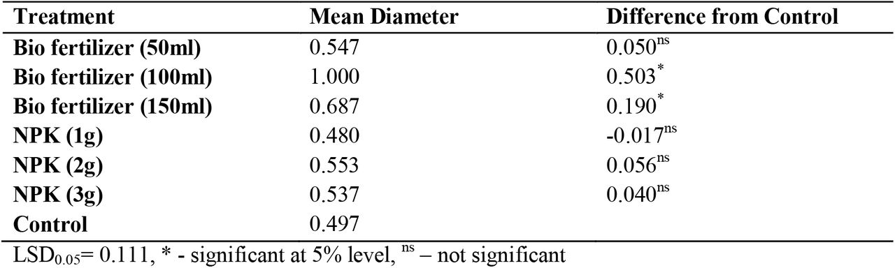 Relationship between fertilizers and Biomass