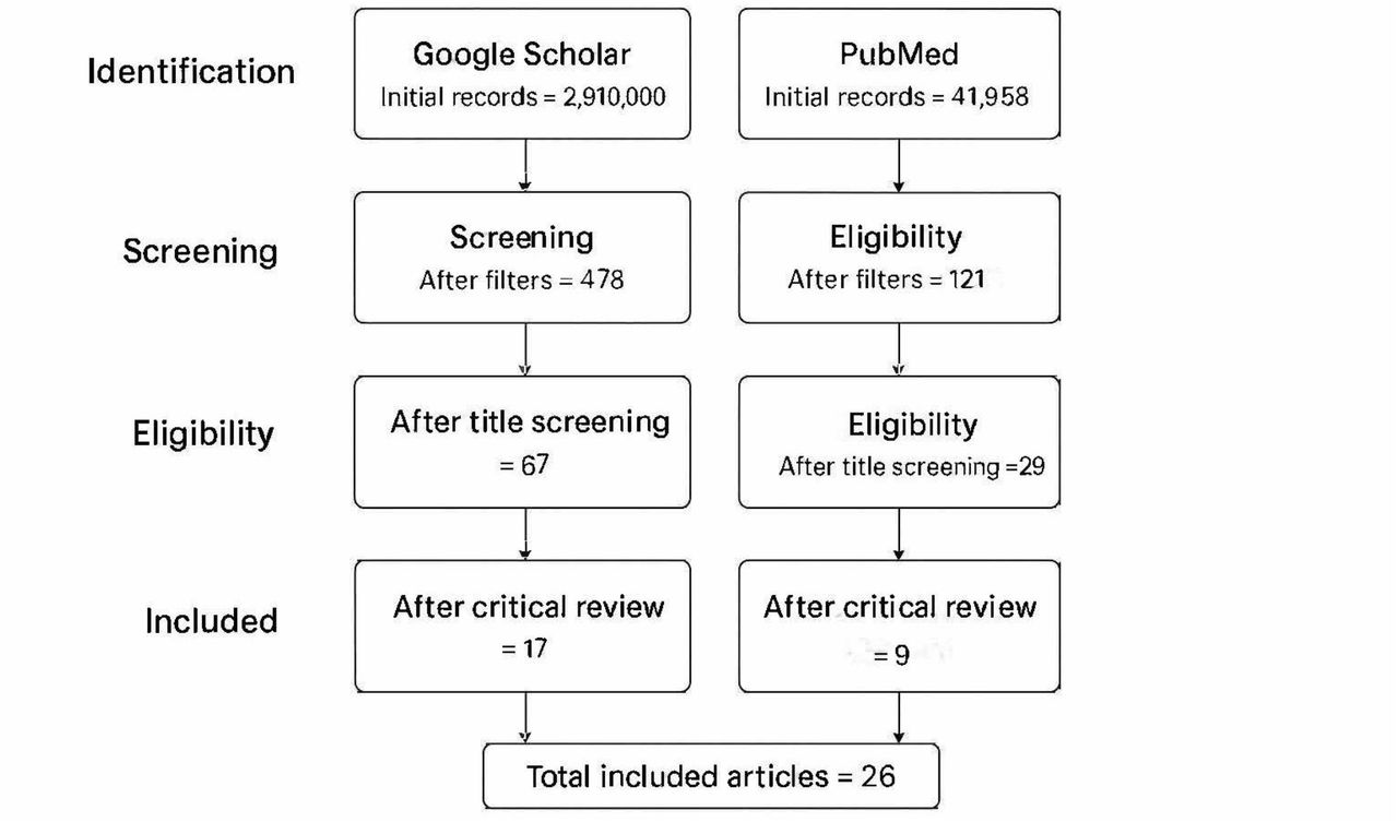PRISMA Flow DiagramSource: Research data, 2025