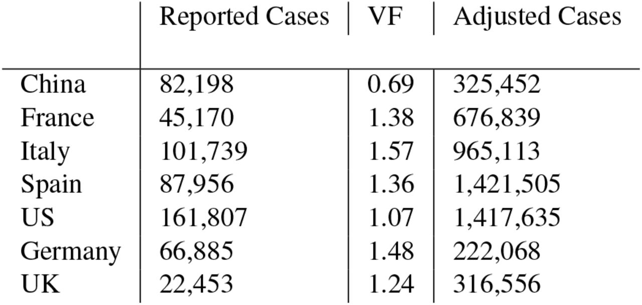 Reported and adjusted cases adjusted by South Korean CFR and Vulnerability Factor for 3/28/2020.