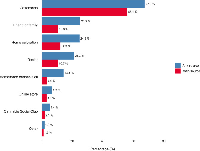 Any and main source of non-prescribed cannabis for medicinal purposes (N = 1059)