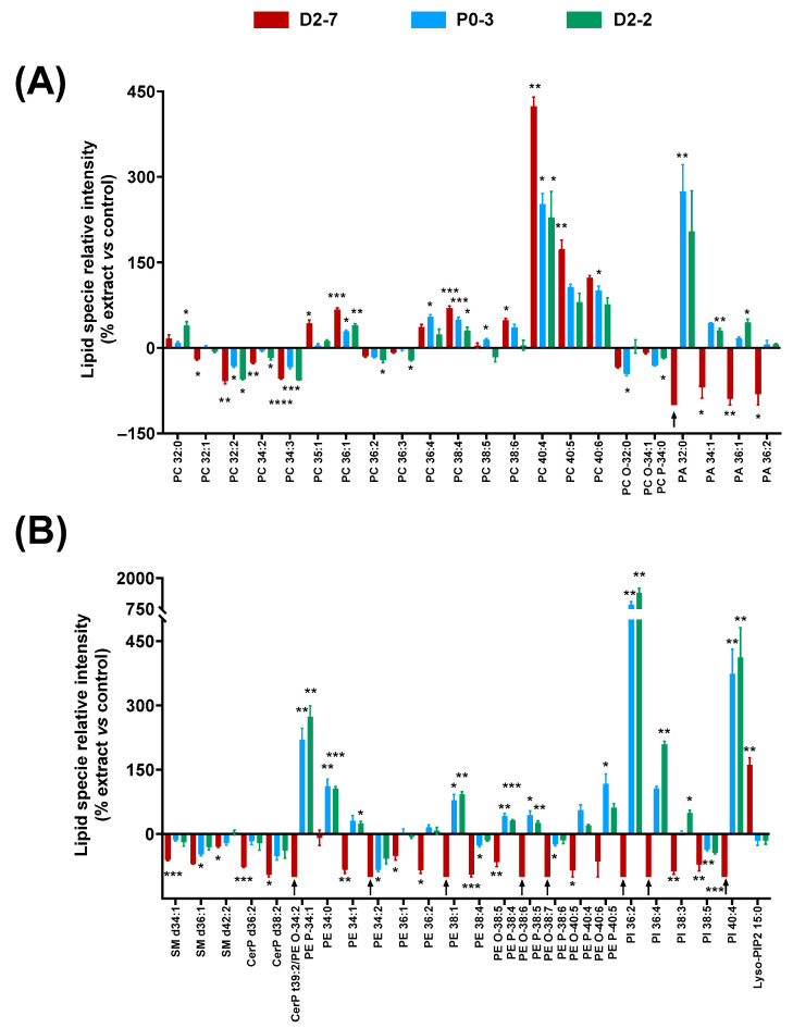 Changes in lipid fingerprint due to exposure to Cannabis sativa plant extracts, expressed as percentage of relative intensity of each extract with respect to the control. (A) Glycerophospholipids (PC, PC-O, PC-P, and PA). (B) Sphingolipids and glycerophospholipids (SM, CerP, PE, PE-O, PE-P, PI, and Lyso-PIP2). Normality was tested for each lipid species separately by Bartlett test; α was set at 0.05. Student t-test or Wilcoxon test were performed on the parametric or non-parametric samples, respectively. The tests were two-tailed; α was set at 0.05. p-value < 0.05 (*); <0.01 (**); <0.001 (***); and <0.0001 (****). Black arrows indicate the absence of a lipid species in this sample. Abbreviations: glycerophosphocholine, ether and plasmalogen forms—PC, PC-O, and PC-P); glycerophosphatidic acid—PA; sphingomyelin—SM; ceramide phosphate—CerP; glycerophosphoethanolamine, ether form and plasmalogen form—PE, PE-O, and PE-P; glycerophosphatidilinositol—PI; and lysophosphoinositol bisphosphate—Lyso-PIP2.