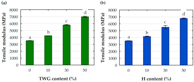 Tensile modulus of tested composites with (a) TWG and (b) H; a, b, c, d-statistical descriptors; values marked with the same letters are not statistically different (p > 0.05).