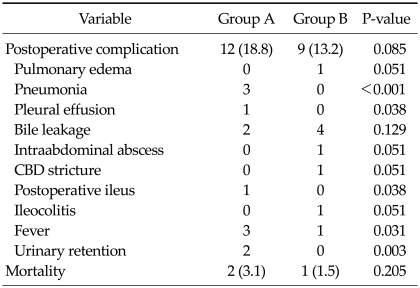 Complication and mortality