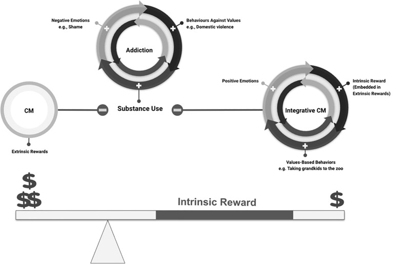Integrating intrinsic and values-based rewards into CM enhances the magnitude of the perceived monetary reward.
