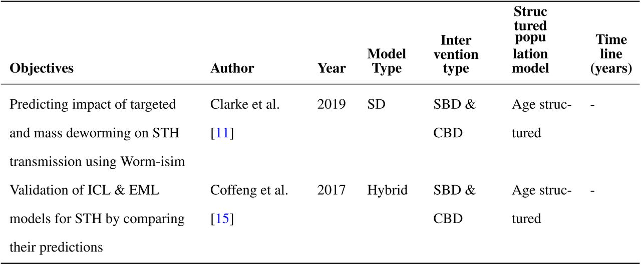 Summary of included studies by objective, model type with design and population features, intervention type, and timeline of modeled intervention. Abbreviations: (DM = deterministic model, SD = stochastic model, SBD = school-based deworming, CBD = community-based deworming, PC = preventive chemotherapy, WASH = water sanitation and hygiene)