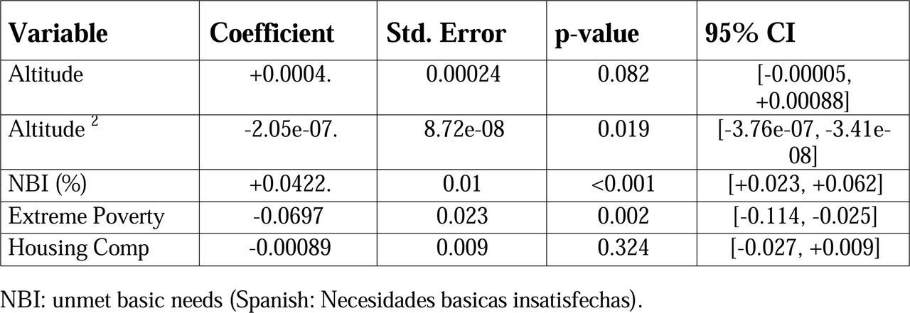 Coefficients from the multivariate logistic regression model predicting elevated obesity risk.