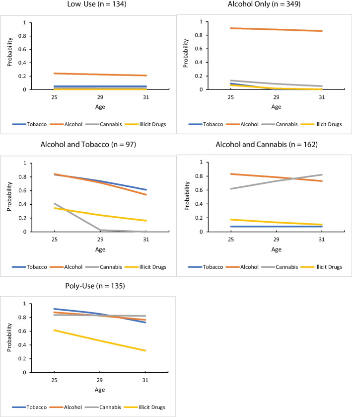 Plotted probabilities of a five class multidimensional growth mixture model of past 30-day tobacco, alcohol, cannabis, and illicit drugs use across ages 25, 29, and 31