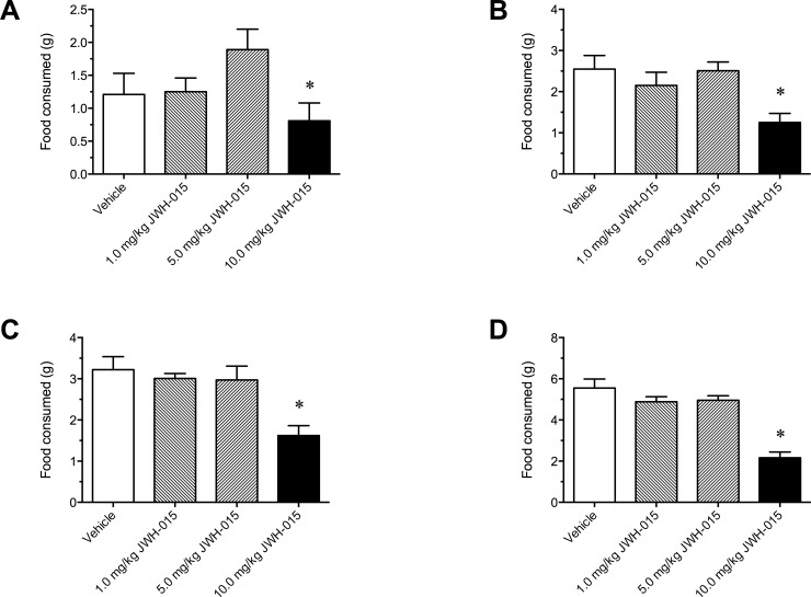 Laboratory chow consumed in 12 h food deprived mice at the 1 (A), 2 (B), 4 (C), and 24 (B and D) h measurement intervals after intraperitoneal administration of vehicle or 1.0, 5.0, or 10.0 mg/kg of JWH-015.Data represent means ± SEM. *P<0.05, significantly different from Vehicle, 1.0 and 5.0 mg/kg JWH-015.