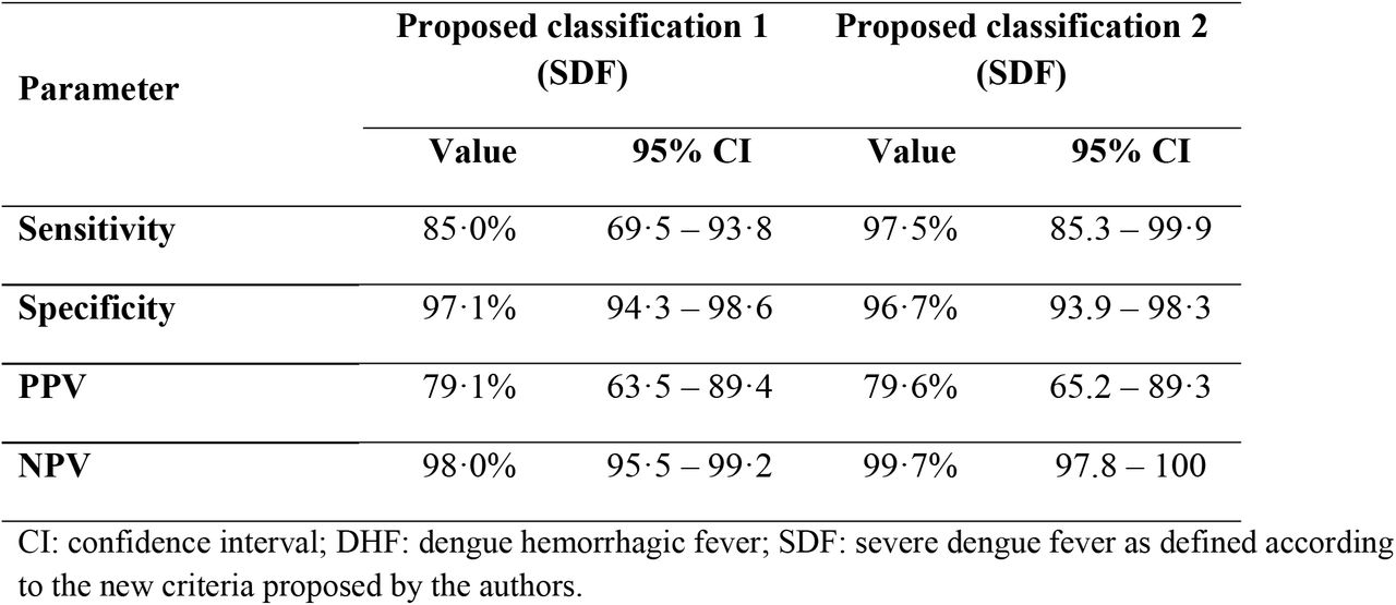 Diagnostic values of two proposed modifications (1 and 2) of the new WHO dengue fever classification in identifying patients with severe dengue requiring level III of healthcare