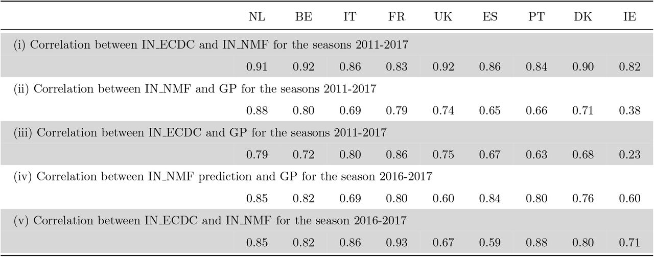 (i) Pearson correlation between the time series of IN_NMF with the respective time series produced when applying the ILI definition on the Influenzanet data (IN_ECDC). The two signals are highly correlated for all countries. (ii) Pearson correlation between IN NMF and the respective ILI incidence reported by the national surveillance systems per country (GP). iii) Pearson correlation between ILI incidence obtained by applying the ECDC case definition to raw Influenzanet data IN_ECDC) and ILI incidence reported by the national surveillance systems per country (GP). (iv) Pearson correlation between the predicted 2016-2017 IN_NMF and ILI incidence reported by the national surveillance systems per country (GP) for the season 2016-2017. (v) Pearson correlation between ILI incidence obtained by applying the ECDC case definition to raw Influenzanet data (IN_ECDC) and the respective IN_NMF for the 2016-2017. Note that the reported correlations are not averages per ILI seasons per country but the correlation of the time series of the entire period (2012-2017 for (i),(ii) and (iii) and 2016-2017 for (iv) and (v)) between the IN NMF and the respective GP time series for each country.