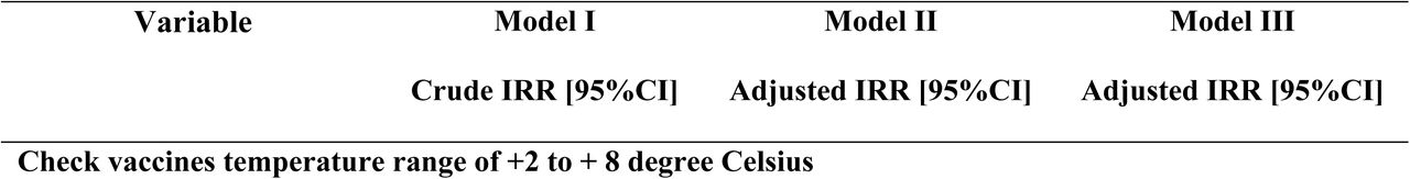 Poisson regression model indicating influence of staff practices and conditioning on count of AEFI reported