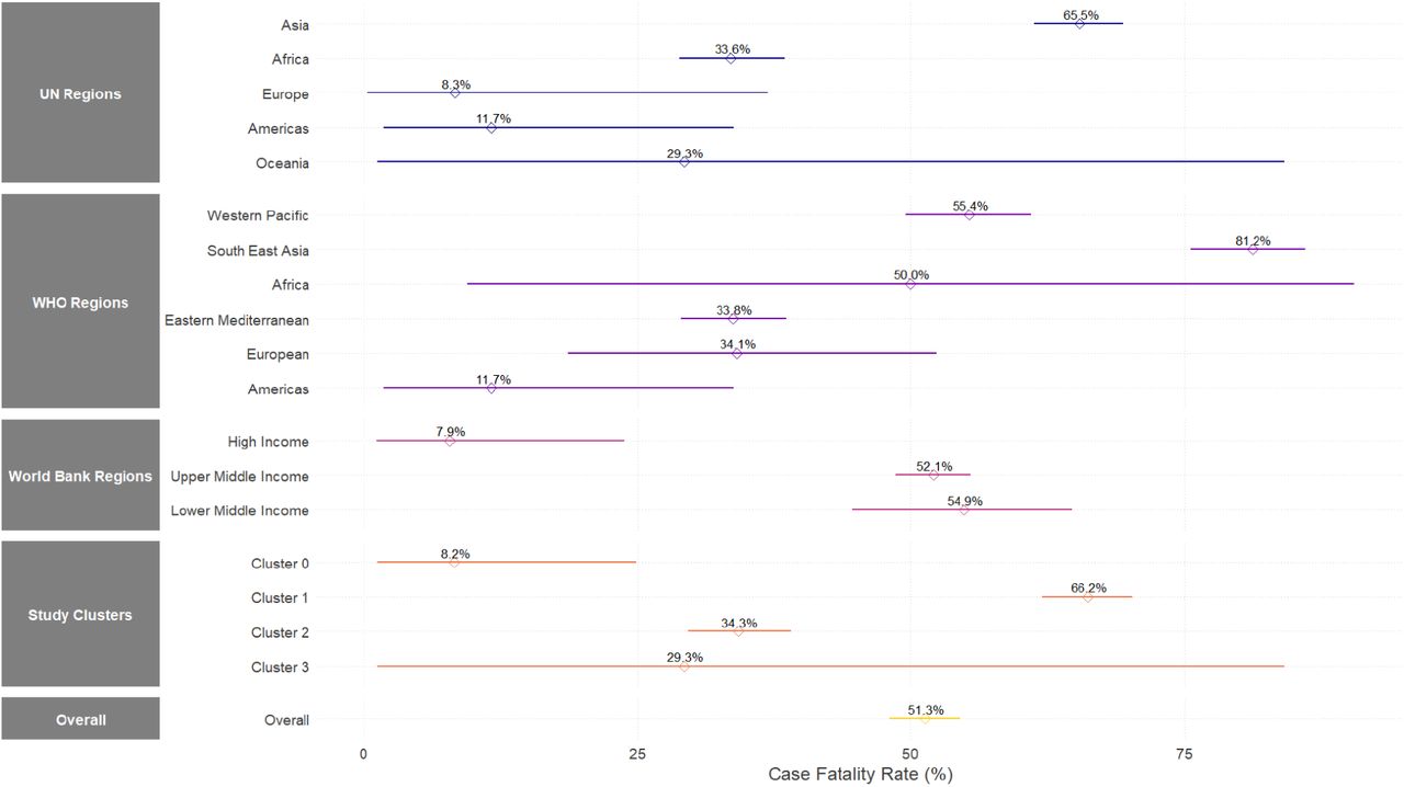 CFR of clusters and corresponding 95% credible interval (CrI)