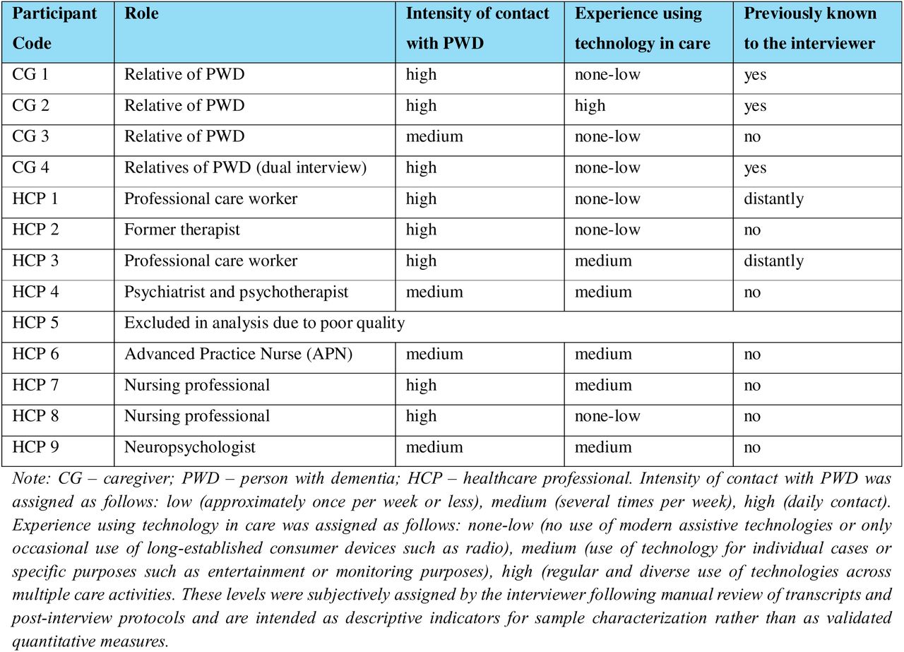 Participant characteristics for this interview study