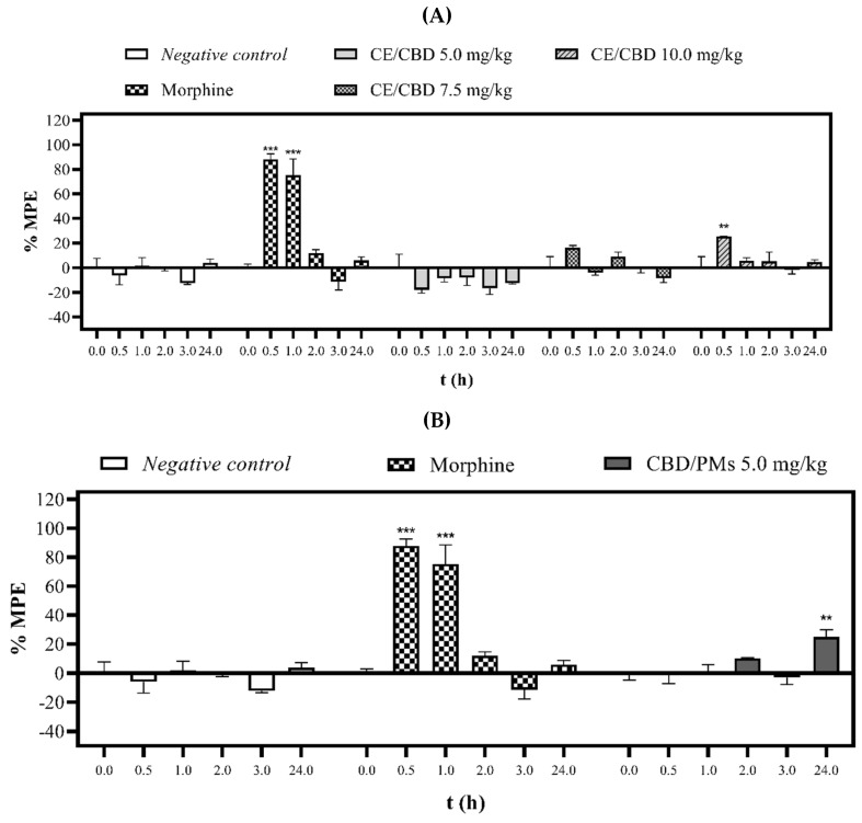 Antinociceptive effect of CE/CBD (A) and CBD/PMs (B) evaluated by tail-flick test. The values are expressed as the mean ± SEM for negative control, morphine (10.0 mg/kg), CE/CBD (5.0, 7.5, and 10.0 mg/kg, p.o.), and CBD/PMs (5.0 mg/kg, p.o.). For each experimental group, (n = 3). Significant difference in relation to the negative control group: (** p < 0.01, and *** p < 0.001) (two-way ANOVA followed by Tukey’s test).