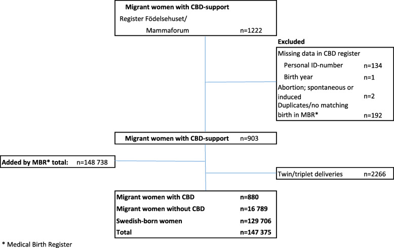 Selection of sample of births to migrant women with and without CBD support, and of Swedish born women.
