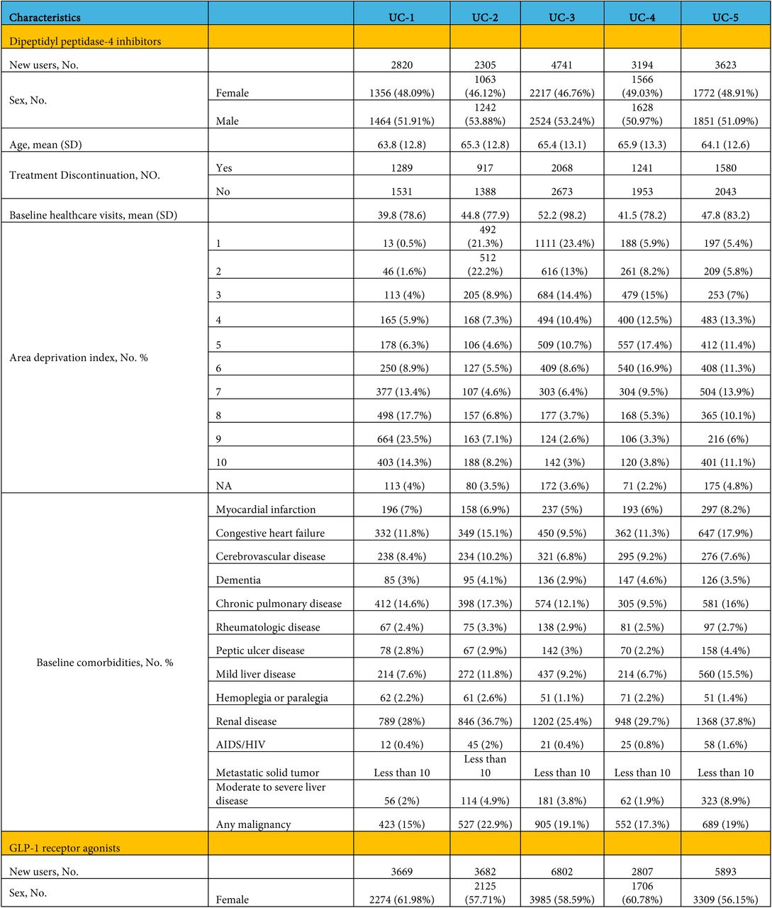 Population Characteristics.Baseline clinical conditions were identified based on standardized definitions of clinical phenotypes corresponding to components of the Charlson Comorbidity Index. Socioeconomic status was assessed using the Area Deprivation Index (ADI), categorized into deciles (10-percentile intervals) according to established methodology46. Patient reported sex was used, and age was calculated on the index date. Baseline healthcare utilization included any type of clinical visit.