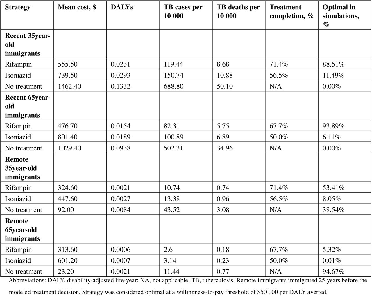 Model Outcomes by Strategy, Age, and Time Since Immigration