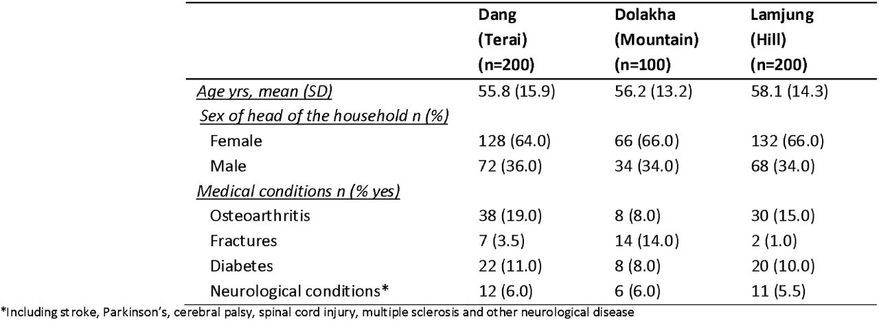 Description of individuals reporting an LLC (N = 500)