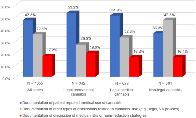 Content of cannabis-related discussions in patient charts stratified by state-level legalization status
