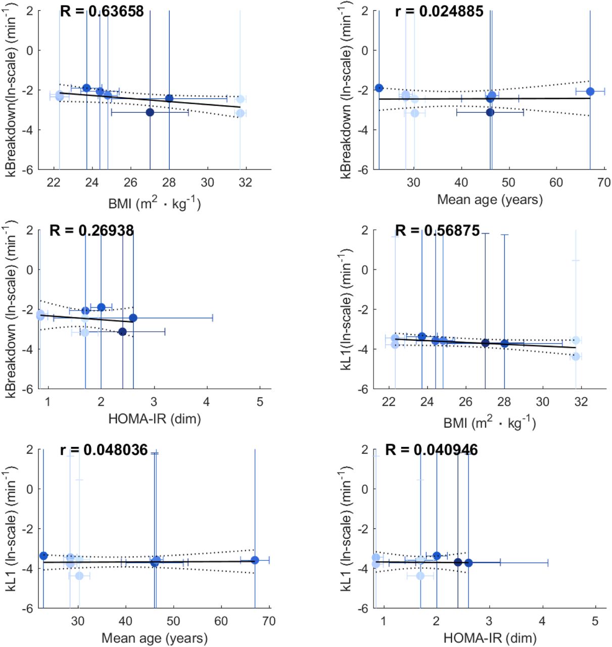 Regression analysis between calibration parameters kBreakdown and kL1 to possible covariates. (A) kBreakdown vs BMI. (B) kBreakdown vs age. (C) kBreakdown vs HOMA-IR. (D) kL1 vs BMI. (E) kL1 vs age. (F) kL1 vs HOMA-IR.