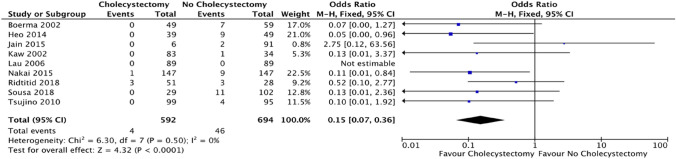 Forest plot: cholecystectomy vs. no cholecystectomy effect on subsequent cholecystitis