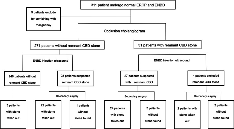 The examination results of patients