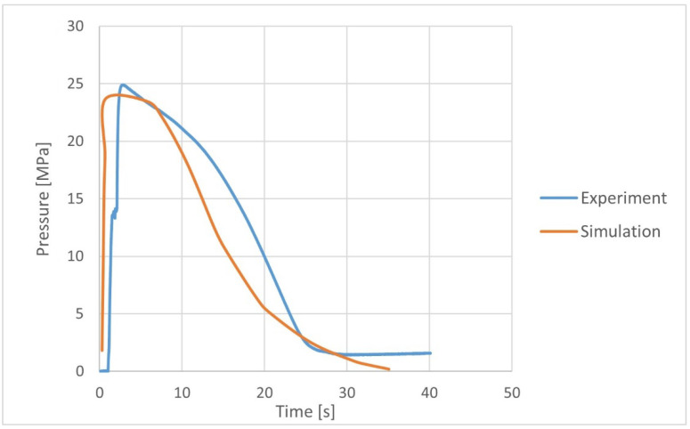 Comparison of cavity pressure profile from the experiment and numerical analyses.