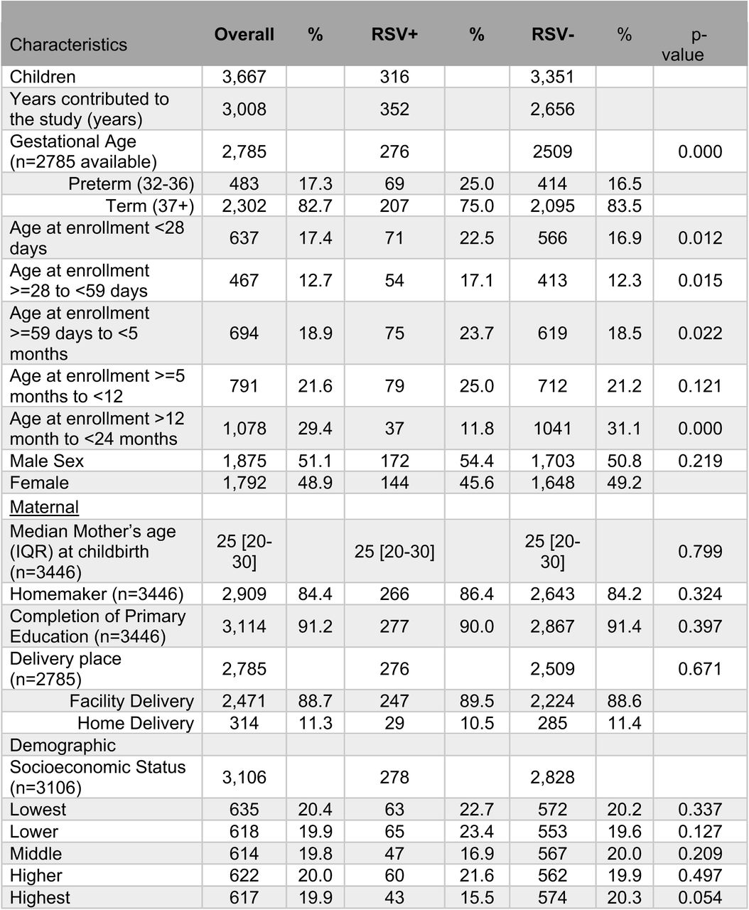 Characteristics of the study participants by RSV infection status