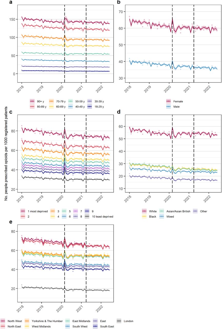 Number of people prescribed opioids per month (Jan 2018 to Mar 2022) among all registered adult patients, by: a. age category; b. sex; c. IMD decile; d. ethnicity; e. region. Solid lines are fitted values, dots are observed values, and vertical black lines represent the start of restriction period (Mar 2020) and recovery period (Apr 2021).