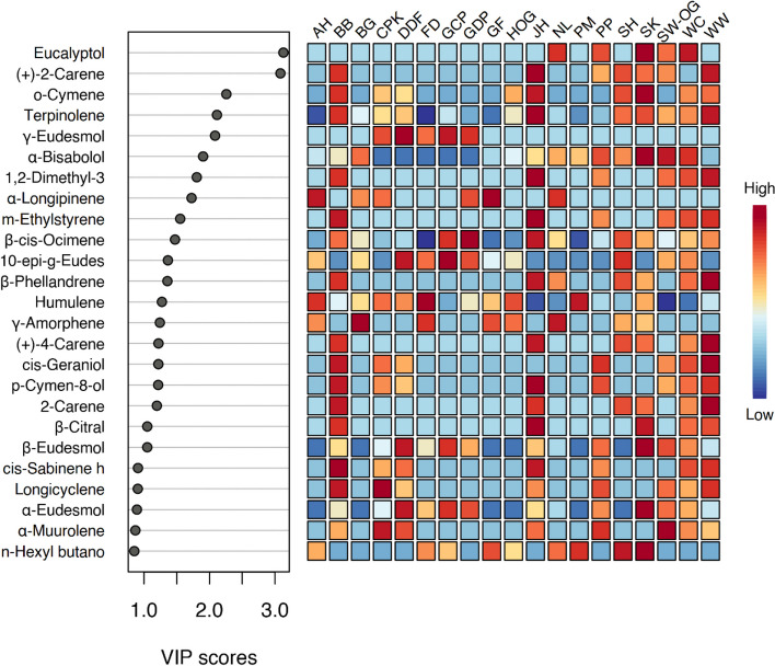 PLS-DA and VIP scores of the top twenty important volatile compounds evaluated by PLS-DA