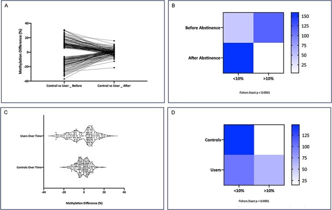 effect of abstinence on DNA methylation. (A) Methylation change over time between cannabis users (n = 18) and controls (n = 24). The methylation difference is plotted on the y-axis and the x-axis is the methylation difference at the 163 Bonferroni significant CpG sites between users and controls before and after abstinence. (B) Methylation changes were binned into <10% or >10% between users and controls both before and after abstinence. The distribution of the 163 CpG sites with a > 10% methylation difference between users and controls was significantly different before and after cannabis abstinence (Fisher’s exact P < 0.0001). (C) Violin plots show the distribution of methylation changes within groups over time. The width of the plot shows the density of the distribution of the datapoints. The median, 25th, and 75th quartiles are represented. (D) Methylation changes were binned into <10% or >10% methylation difference for users over time as well as controls over time. A Fisher’s exact test indicates that this distribution of the number of CpG sites with a > 10% methylation difference over time is significantly different between the users and controls (P < 0.0001)