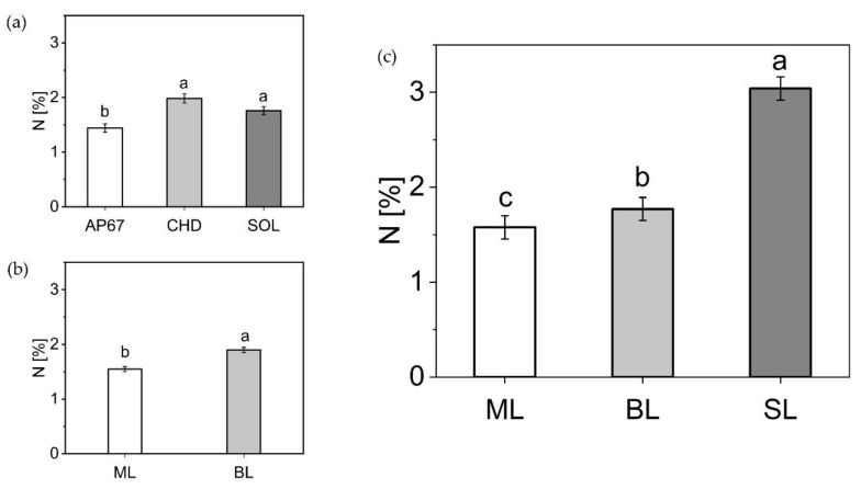 Leaf nitrogen concentration (%). (a) All leaf fractions under the respective light spectra at 28 (DAP) (b) Main leaves (ML) and branch leaves (BL) at 28 DAP. (c) All leaf fractions: main leaves (ML), branch leaves (BL) and sugar leaves (SL) at final harvest (FH). Means covered by at least one identical lowercase letter did not differ significantly at α = 0.05, within each light spectra or leaf fraction as indicated by a Tukey-test.