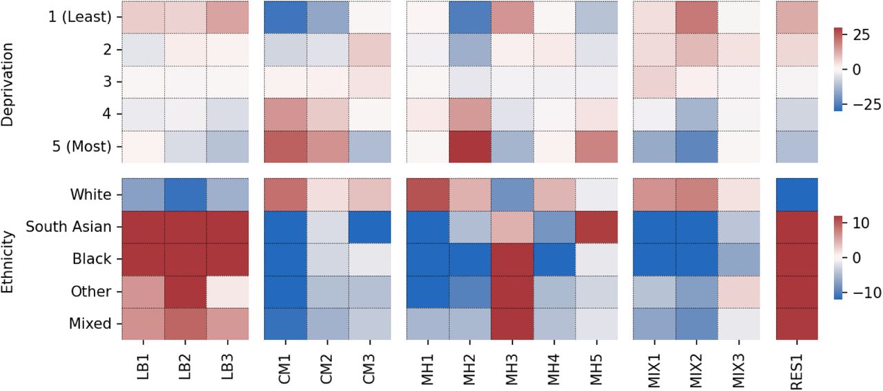 Z-scores differences in observed vs expected frequency in ethnicity and deprivation distributions across clusters in females. LB: low burden, CM: cardiometabolic, MH: mental health, MIX: mixed, RES: respiratory
