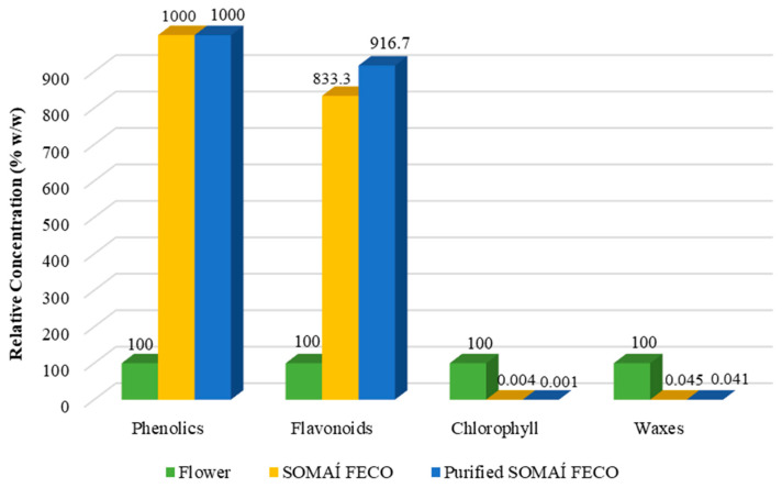 The relative concentration of phenolics, flavonoids, chlorophyll, and waxes in flower, crude full cannabis extract oil (SOMAÍ FECO), and purified SOMAÍ FECO. Values are expressed as a percentage (% w/w) normalized to the flower.