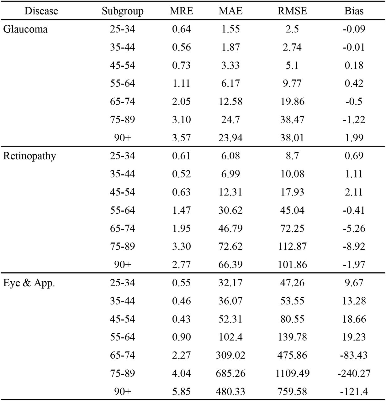 Model Fitness Metrics for Age Subgroups