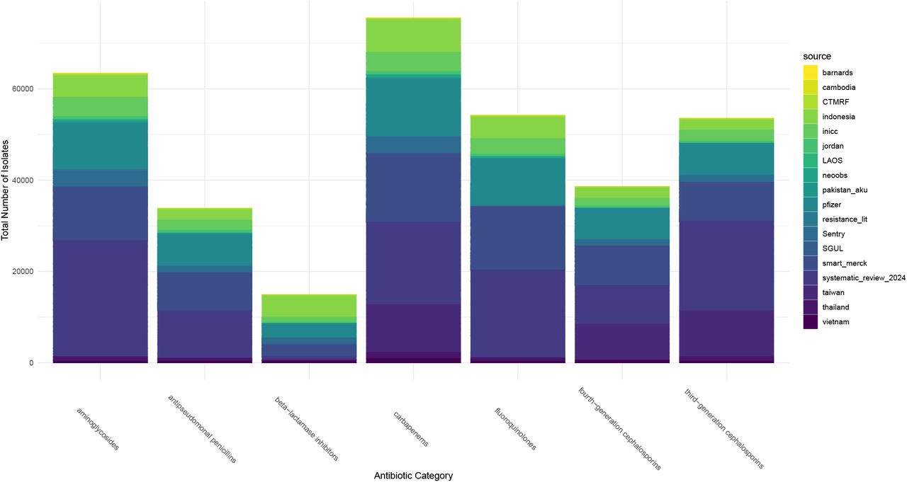 Total number of isolates for Acinetobacter baumannii data across Asia.The total number of isolates for 32 countries in Asia from 2000 to 2022 are shown across 7 antibiotic categories.