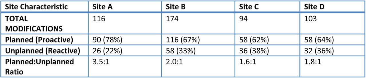 ERIC Implementation Strategy Modifications Across Four Sites