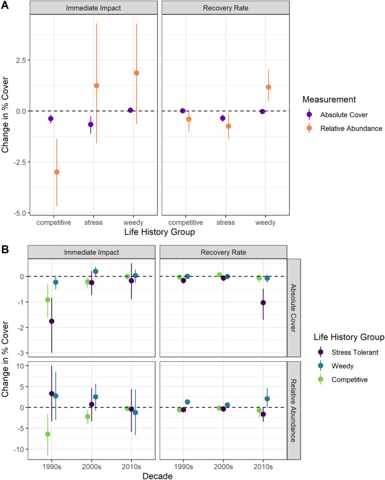 Post-storm impact and recovery rates (annual rate of change post-storm) for different coral life history groups. (A) Mean resistance and recovery for coral life history groups pooled across all years; (B) decadal means for resistance and recovery of coral life history groups. For both panels, points represent average values ± non-parametric bootstrapped confidence limits.