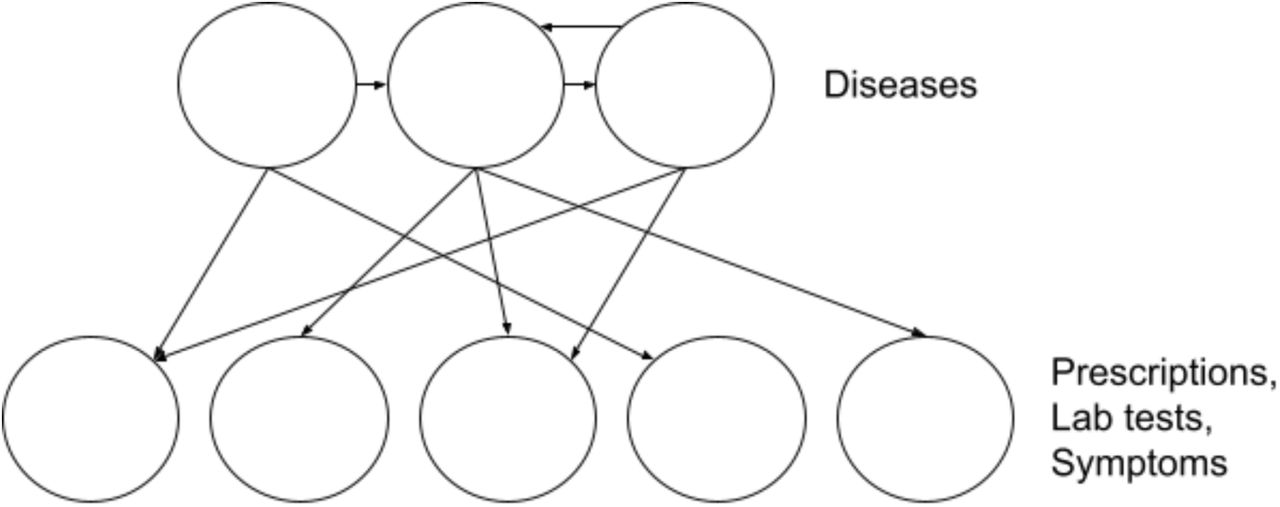 Noisy OR model example with diagnoses as the parent nodes and all other events as the children nodes