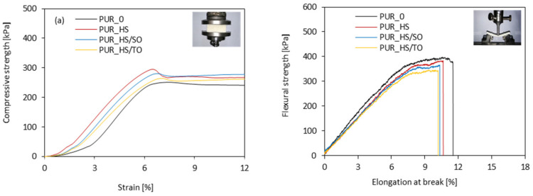 Mechanical behavior of PUR foams’ (a) compressive and (b) flexural behavior.