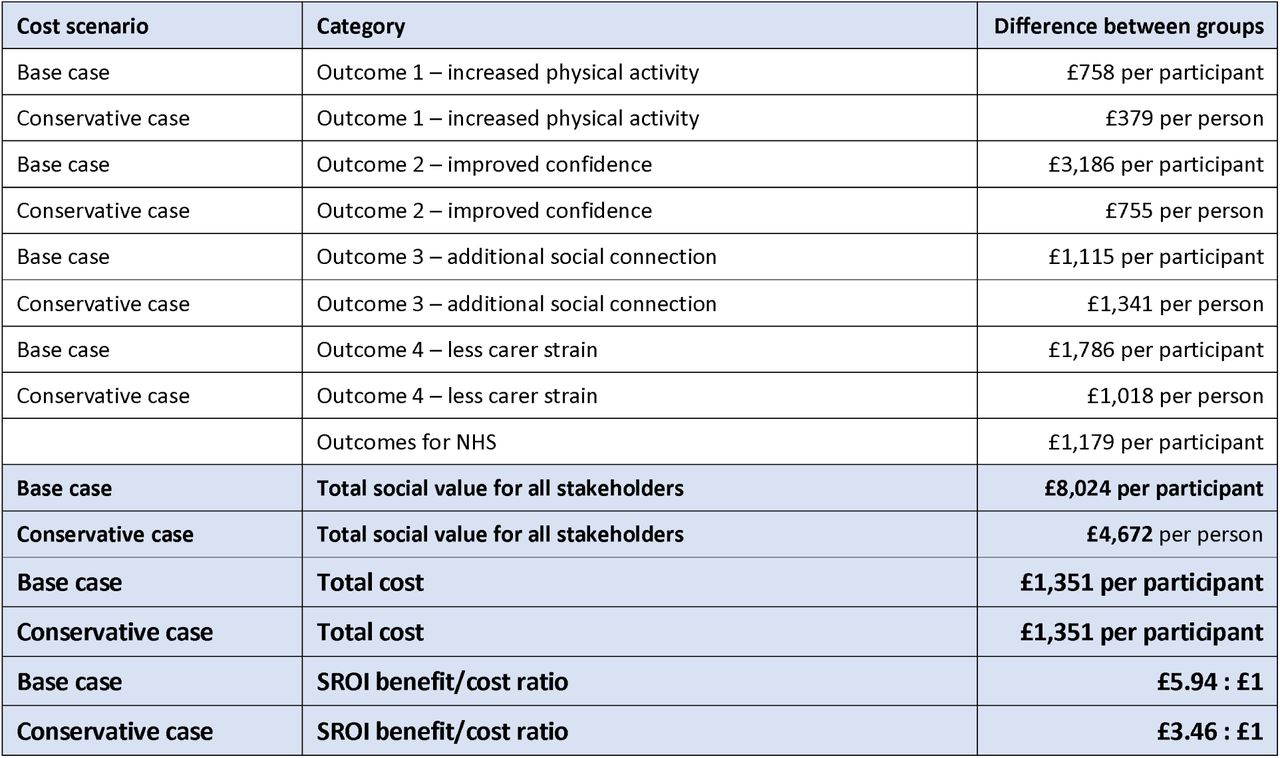SROI ratios
