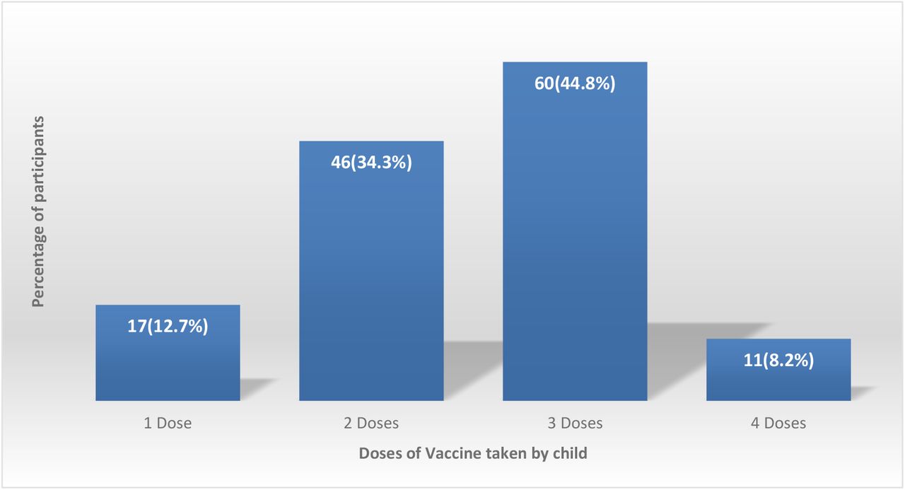 Distribution of vaccinated children by number of doses taken.