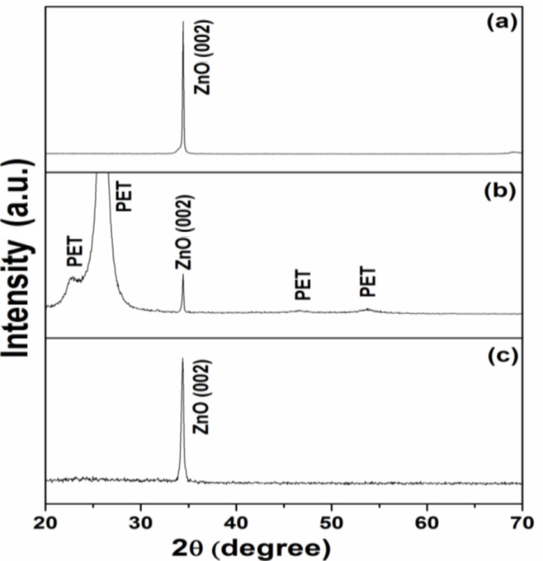 Typical XRD patterns of the ZnO nanorod arrays grown at 95 °C for 3 h on (a) Si, (b) PET and (c) glass substrates, respectively.