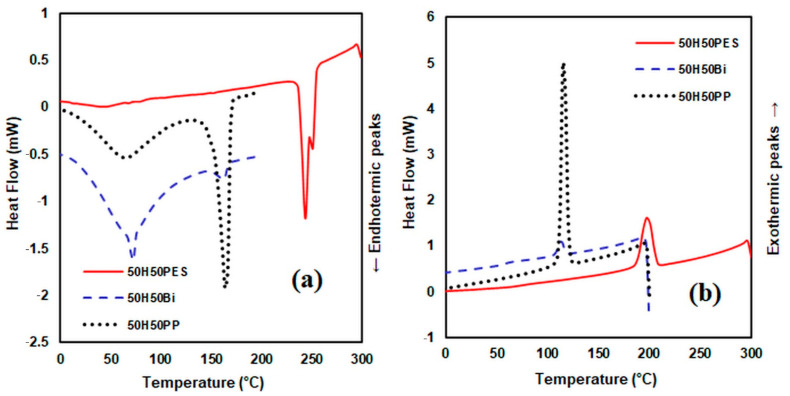 DSC curves heating process (a) and DSC curves cooling process (b) for composite materials consisting of hemp fibres and various matrices.